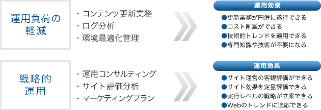 【イメージ】運用効果を高める2つの方法